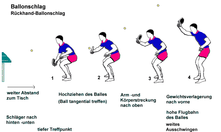 Ballonabwehr Tischtennis Animierte Lehrbildreihe ballonabwehr-tischtennis-animierte-lehrbildreihe