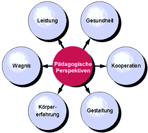 Pdagogische Perspektiven