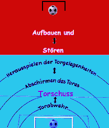 Grundsituationen des Fuballspiels