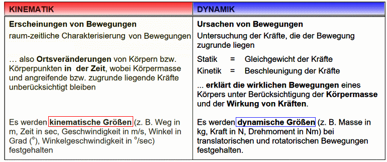 Kinematik - Dynamik