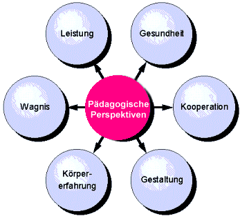 P�dagogische Perspektiven